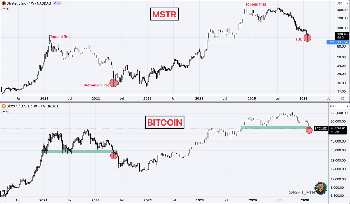 In December 2024, I started charting $MSTR vs Bitcoin. 

I showed how MSTR topped 274 days before Bitcoin last cycle. This is one of the variables that guided me to believe we see a Bitcoin top in early October 2025. 

MSTR also bottomed about 193 days before Bitcoin last cycle.