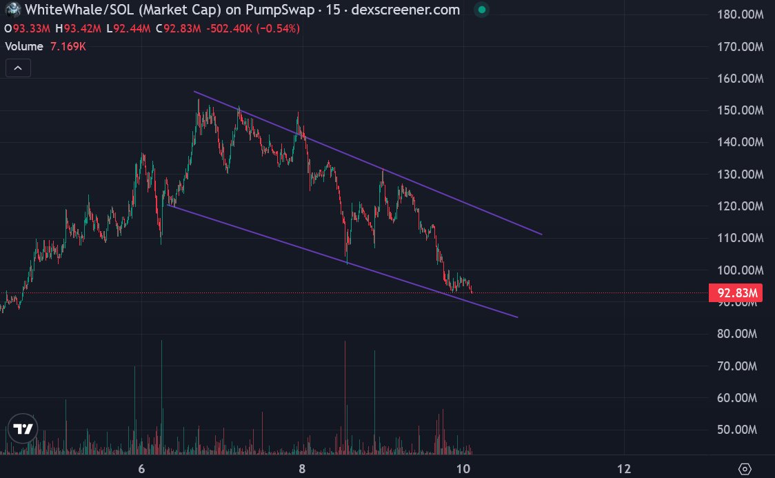 $WHITEWHALE is still bullish, don't let them convince you to sell here.