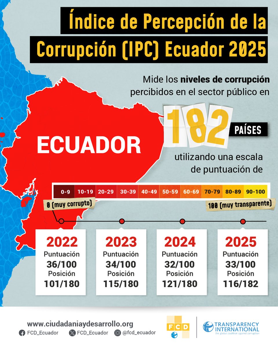 ¿Estamos mejor? Subimos un punto en la calificación del Índice de Percepción de la Corrupción 2025.

Con 33/100 #Ecuador ocupa el lugar 116 de 182 países analizados en el #IPC2025.

Lee un resumen sobre los resultados de Ecuador aquí: bit.ly/3O35pYY
Índice de Percepción