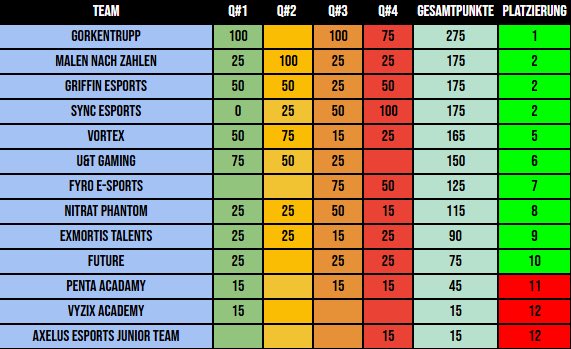 AircookieR6's tweet photo. Even with only 2 Qualifiers played at @DACH_League we managed to Qualify as 7th Place after a P2 and P3 Finish in the 3rd and 4th Qualifiers.

GGs to eveyone we played against! 

#FYROesports https://t.co/4pZM8x6YFN