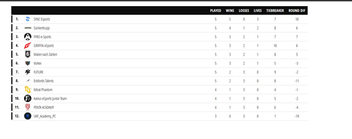 AircookieR6's tweet photo. Even with only 2 Qualifiers played at @DACH_League we managed to Qualify as 7th Place after a P2 and P3 Finish in the 3rd and 4th Qualifiers.

GGs to eveyone we played against! 

#FYROesports https://t.co/4pZM8x6YFN