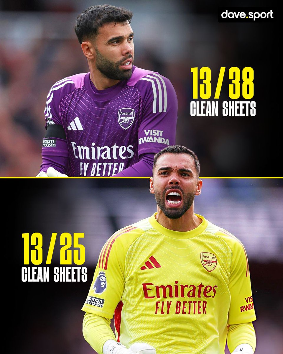 David Raya won a Premier League Golden Glove last season, keeping 13 clean sheets in 38 matches to finish top of the charts! 🧤🏆 

This season he’s already matched that tally with plenty of games still to play! 👏🔥