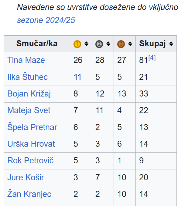 Vsem tistim, ki se norčujete iz Ilke Štuhec in govorite o klavrnem nastopu, ⬇️seznam najbolj uspeščnih slovenskih smučarjev: