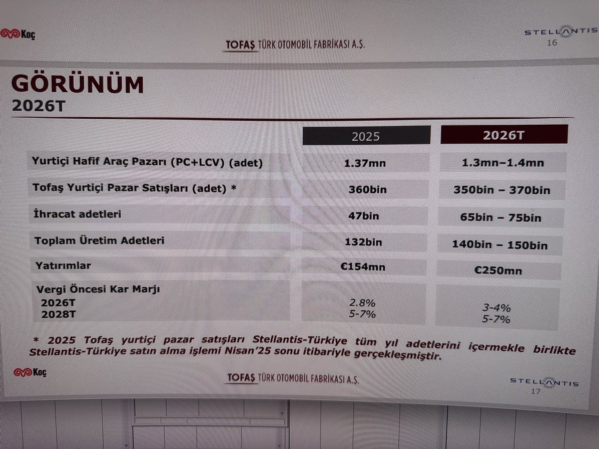 #TOASO #toaso #tofas
4ç25 brüt, operasyonel,favök,vök, net kar marji hepsi çok iyi rakamlar. 2026 tahmini vök marji konservatif kalmış, 4ç25 teki 4.6% oran ile karşılaştırınca.