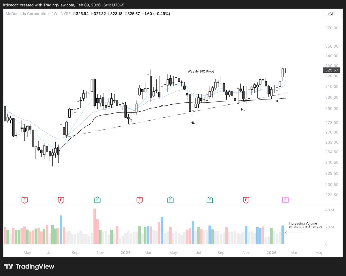 ohiain's tweet photo. A big part of my system revolves around riding the wave after Stage 2 breakouts, so below I've explained exactly what I look for.

I'm not trying to catch the exact bottom or predict when a stock is going to explode.

I'm positioning myself in trend when structure, volume, and momentum all align, and that alignment happens during the transition from Stage 1 to Stage 2, which is when stocks move from accumulation into markup.

This is the phase where institutions start stepping in with size, volume increases meaningfully, and the character of the chart changes from sideways frustration to something that looks like linearity and strength.

I've spent years studying these transitions, and what I've learned is that if you can recognize the behavioral patterns that show up over and over again during this phase, you can put yourself in position to catch some of the biggest moves in the market without having to predict anything or get cute trying to pick bottoms.

The first thing I look at is the EMAs:

...specifically the 9/21/50 exponential moving averages, because they're the backbone of my system and they tell me everything I need to know about trend and momentum in real time.

The 9day tells me short-term momentum and whether buyers are still in control on a "day to day" basis.

The 21day defines structure and shows me whether the trend is orderly or erratic

and lastly the 50day confirms the bigger trend and tells me whether institutions are defending the move when the stock pulls back.

When all three of these EMAs align and start rising together, when price is holding above them and they're stacked in the proper order with the 9 above the 21 and the 21 above the 50, that's when I want exposure because the stock is showing me that it has both momentum and structure working in its favor.

I say it every single day, but it's worth repeating:

it's not about predicting what's going to happen next, it's about reacting to the evidence of strength that's showing up in real time, and the EMAs give me that evidence in the cleanest, most objective way possible.

The second thing I need to see is volume confirmation. 

...because price without volume means absolutely nothing to me and I've learned the hard way that chasing breakouts without institutional sponsorship is a recipe for getting chopped up.

What I'm looking for are accumulation bars, which are high volume up days followed by low volume pullbacks, because that pattern tells me that institutions are quietly building positions and absorbing supply without pushing the stock too hard too fast.

You don't need to know which funds are buying or what their thesis is... the chart shows you through repeated volume surges on strength, and that's the footprint of institutional accumulation.

That's why I don't chase random breakouts just because a stock is moving, because I want to see the footprints first, I want to see the evidence that BIG DADDY money is involved (lol), and I want to see that the stock can digest gains on light volume before it makes the next push higher.

Volume is the fuel that powers the move, and without it, I'm just trading random charts that look "decent."

The third thing I look for is big bases.

because the bigger the base, the higher in space, and that's not just a catchy phrase my people... it's a proven pattern that shows up over and over again in the biggest winners.

Mult month or even multi year bases show long periods of accumulation, compression, and emotional reset, where weak hands get shaken out, institutions build positions, and the stock builds the energy it needs for the next major leg higher.

When these structures break with volume and momentum, the moves can be explosive because it's not just a breakout... it's months or years of "pent up" demand being released at once, and the stocks that come out of these bases with the right characteristics are often the ones that lead the market for the next cycle.

I'm specifically watching four names as candidates right now:

$ZM, $RUN, $MCD, and $DOCN, all of which have multi year/month bases that are just starting to move higher with clear accumulation on the right side of the bases, trading above their anchored VWAPs, and price pressing above all key moving averages.

All of these charts are showing signs of renewed institutional interest, and you can see it in the character.

Volume is expanding on up days, contracting on pullbacks, and higher lows are forming into resistance, which tells me that the behavior is shifting from Stage 1 accumulation into early Stage 2 markup.

Nobody knows what will happen next with these names, and I'm not pretending to have a crystal ball, but these are the signs I look for when I'm identifying potential leaders in early Stage 2, and if these names continue to hold trend and show controlled strength, I'll be buying every pullback that respects structure and where volume confirms the move.

For my system, it's all about recognizing behavior that repeats over and over again across different names, different sectors, and different market cycles.

- strong structure
- price surfing EMAs
- expanding volume on strength
and accumulation on the right side of the base.

...are what fuel the next wave, and that's what I'm hunting for every single day.

"The bigger the base, the higher in space."

and if you can train yourself to recognize these Stage 1 to Stage 2 transitions before everyone else piles in, you give yourself the best risk/reward setups in the entire market because you're getting in early with institutional sponsorship backing you up!!