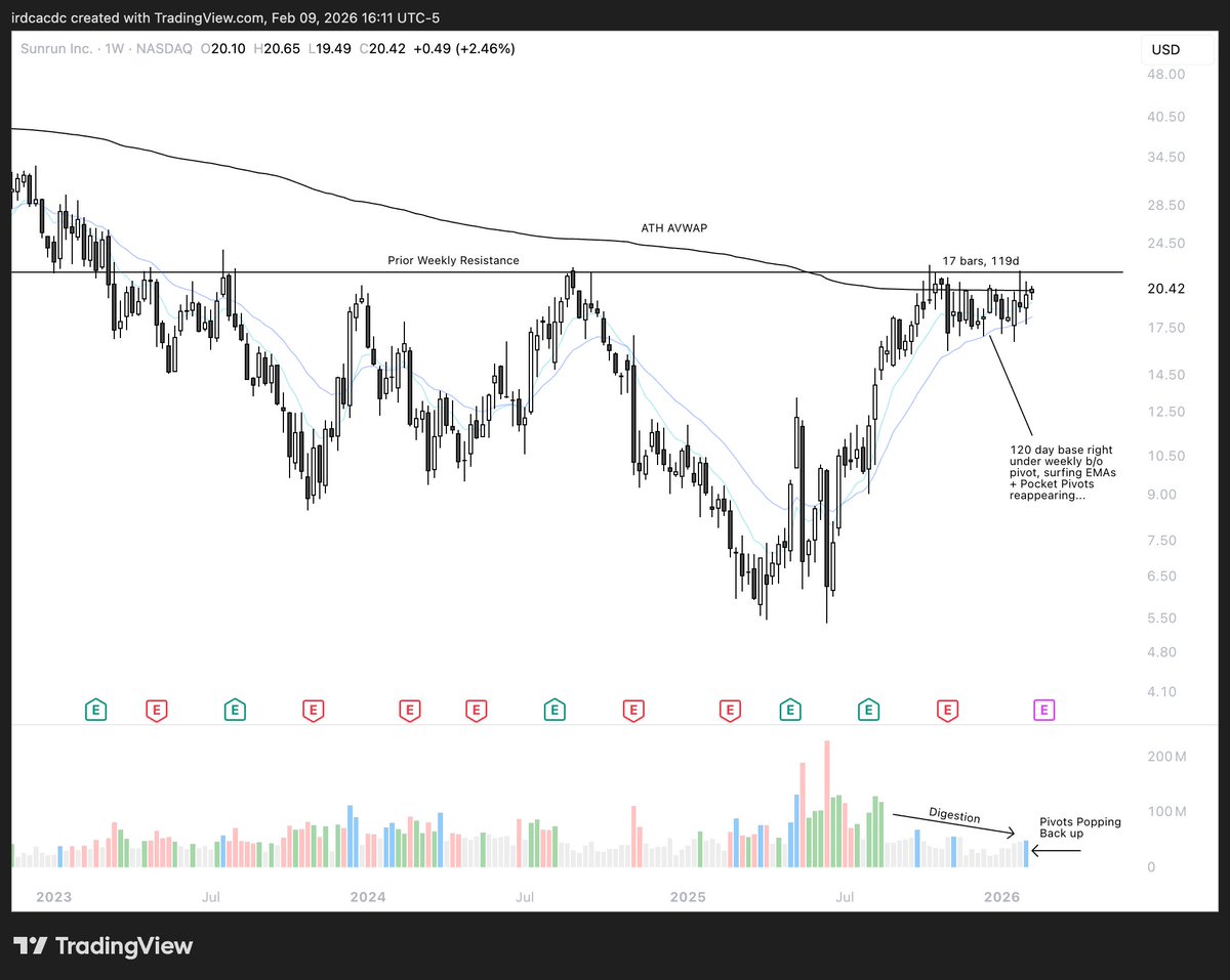 ohiain's tweet photo. A big part of my system revolves around riding the wave after Stage 2 breakouts, so below I've explained exactly what I look for.

I'm not trying to catch the exact bottom or predict when a stock is going to explode.

I'm positioning myself in trend when structure, volume, and momentum all align, and that alignment happens during the transition from Stage 1 to Stage 2, which is when stocks move from accumulation into markup.

This is the phase where institutions start stepping in with size, volume increases meaningfully, and the character of the chart changes from sideways frustration to something that looks like linearity and strength.

I've spent years studying these transitions, and what I've learned is that if you can recognize the behavioral patterns that show up over and over again during this phase, you can put yourself in position to catch some of the biggest moves in the market without having to predict anything or get cute trying to pick bottoms.

The first thing I look at is the EMAs:

...specifically the 9/21/50 exponential moving averages, because they're the backbone of my system and they tell me everything I need to know about trend and momentum in real time.

The 9day tells me short-term momentum and whether buyers are still in control on a "day to day" basis.

The 21day defines structure and shows me whether the trend is orderly or erratic

and lastly the 50day confirms the bigger trend and tells me whether institutions are defending the move when the stock pulls back.

When all three of these EMAs align and start rising together, when price is holding above them and they're stacked in the proper order with the 9 above the 21 and the 21 above the 50, that's when I want exposure because the stock is showing me that it has both momentum and structure working in its favor.

I say it every single day, but it's worth repeating:

it's not about predicting what's going to happen next, it's about reacting to the evidence of strength that's showing up in real time, and the EMAs give me that evidence in the cleanest, most objective way possible.

The second thing I need to see is volume confirmation. 

...because price without volume means absolutely nothing to me and I've learned the hard way that chasing breakouts without institutional sponsorship is a recipe for getting chopped up.

What I'm looking for are accumulation bars, which are high volume up days followed by low volume pullbacks, because that pattern tells me that institutions are quietly building positions and absorbing supply without pushing the stock too hard too fast.

You don't need to know which funds are buying or what their thesis is... the chart shows you through repeated volume surges on strength, and that's the footprint of institutional accumulation.

That's why I don't chase random breakouts just because a stock is moving, because I want to see the footprints first, I want to see the evidence that BIG DADDY money is involved (lol), and I want to see that the stock can digest gains on light volume before it makes the next push higher.

Volume is the fuel that powers the move, and without it, I'm just trading random charts that look "decent."

The third thing I look for is big bases.

because the bigger the base, the higher in space, and that's not just a catchy phrase my people... it's a proven pattern that shows up over and over again in the biggest winners.

Mult month or even multi year bases show long periods of accumulation, compression, and emotional reset, where weak hands get shaken out, institutions build positions, and the stock builds the energy it needs for the next major leg higher.

When these structures break with volume and momentum, the moves can be explosive because it's not just a breakout... it's months or years of "pent up" demand being released at once, and the stocks that come out of these bases with the right characteristics are often the ones that lead the market for the next cycle.

I'm specifically watching four names as candidates right now:

$ZM, $RUN, $MCD, and $DOCN, all of which have multi year/month bases that are just starting to move higher with clear accumulation on the right side of the bases, trading above their anchored VWAPs, and price pressing above all key moving averages.

All of these charts are showing signs of renewed institutional interest, and you can see it in the character.

Volume is expanding on up days, contracting on pullbacks, and higher lows are forming into resistance, which tells me that the behavior is shifting from Stage 1 accumulation into early Stage 2 markup.

Nobody knows what will happen next with these names, and I'm not pretending to have a crystal ball, but these are the signs I look for when I'm identifying potential leaders in early Stage 2, and if these names continue to hold trend and show controlled strength, I'll be buying every pullback that respects structure and where volume confirms the move.

For my system, it's all about recognizing behavior that repeats over and over again across different names, different sectors, and different market cycles.

- strong structure
- price surfing EMAs
- expanding volume on strength
and accumulation on the right side of the base.

...are what fuel the next wave, and that's what I'm hunting for every single day.

"The bigger the base, the higher in space."

and if you can train yourself to recognize these Stage 1 to Stage 2 transitions before everyone else piles in, you give yourself the best risk/reward setups in the entire market because you're getting in early with institutional sponsorship backing you up!!