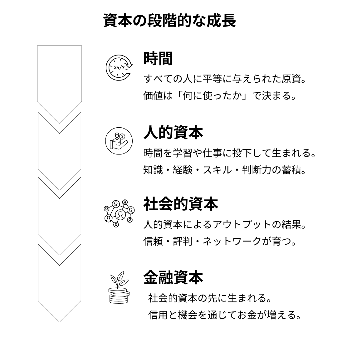 RIKUHIRO7's tweet photo. はっきり言うけど、お金と時間を生み出すために重要なは「順番」です。AI時代、サラリーマンもフリーランスも、全員覚えておいた方が良い。10万人が読んでる昨日の記事↓ https://t.co/KkseJRMcyM