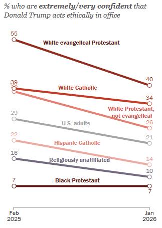 conradhackett's tweet image. Extremely or very confident Donald Trump acts ethically in office
White evangelicals 40%
US adult avg. 21%
Unaffiliated 10%
Black Protestants 7%
pewresearch.org/short-reads/20…