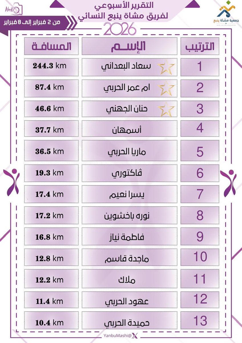 فريق مشاة ينبع النسائي التطوعي tweet media
