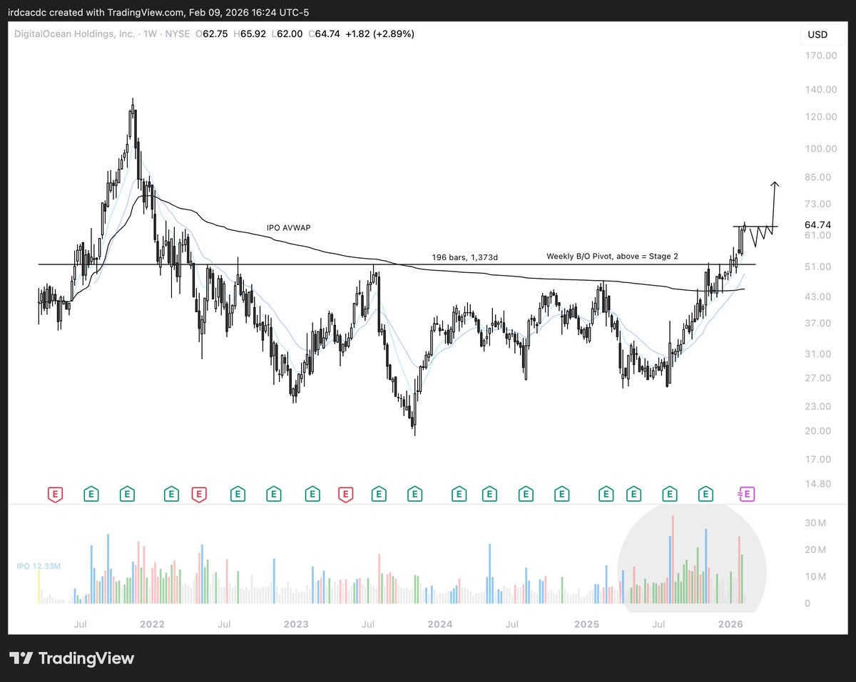 ohiain's tweet photo. A big part of my system revolves around riding the wave after Stage 2 breakouts, so below I've explained exactly what I look for.

I'm not trying to catch the exact bottom or predict when a stock is going to explode.

I'm positioning myself in trend when structure, volume, and momentum all align, and that alignment happens during the transition from Stage 1 to Stage 2, which is when stocks move from accumulation into markup.

This is the phase where institutions start stepping in with size, volume increases meaningfully, and the character of the chart changes from sideways frustration to something that looks like linearity and strength.

I've spent years studying these transitions, and what I've learned is that if you can recognize the behavioral patterns that show up over and over again during this phase, you can put yourself in position to catch some of the biggest moves in the market without having to predict anything or get cute trying to pick bottoms.

The first thing I look at is the EMAs:

...specifically the 9/21/50 exponential moving averages, because they're the backbone of my system and they tell me everything I need to know about trend and momentum in real time.

The 9day tells me short-term momentum and whether buyers are still in control on a "day to day" basis.

The 21day defines structure and shows me whether the trend is orderly or erratic

and lastly the 50day confirms the bigger trend and tells me whether institutions are defending the move when the stock pulls back.

When all three of these EMAs align and start rising together, when price is holding above them and they're stacked in the proper order with the 9 above the 21 and the 21 above the 50, that's when I want exposure because the stock is showing me that it has both momentum and structure working in its favor.

I say it every single day, but it's worth repeating:

it's not about predicting what's going to happen next, it's about reacting to the evidence of strength that's showing up in real time, and the EMAs give me that evidence in the cleanest, most objective way possible.

The second thing I need to see is volume confirmation. 

...because price without volume means absolutely nothing to me and I've learned the hard way that chasing breakouts without institutional sponsorship is a recipe for getting chopped up.

What I'm looking for are accumulation bars, which are high volume up days followed by low volume pullbacks, because that pattern tells me that institutions are quietly building positions and absorbing supply without pushing the stock too hard too fast.

You don't need to know which funds are buying or what their thesis is... the chart shows you through repeated volume surges on strength, and that's the footprint of institutional accumulation.

That's why I don't chase random breakouts just because a stock is moving, because I want to see the footprints first, I want to see the evidence that BIG DADDY money is involved (lol), and I want to see that the stock can digest gains on light volume before it makes the next push higher.

Volume is the fuel that powers the move, and without it, I'm just trading random charts that look "decent."

The third thing I look for is big bases.

because the bigger the base, the higher in space, and that's not just a catchy phrase my people... it's a proven pattern that shows up over and over again in the biggest winners.

Mult month or even multi year bases show long periods of accumulation, compression, and emotional reset, where weak hands get shaken out, institutions build positions, and the stock builds the energy it needs for the next major leg higher.

When these structures break with volume and momentum, the moves can be explosive because it's not just a breakout... it's months or years of "pent up" demand being released at once, and the stocks that come out of these bases with the right characteristics are often the ones that lead the market for the next cycle.

I'm specifically watching four names as candidates right now:

$ZM, $RUN, $MCD, and $DOCN, all of which have multi year/month bases that are just starting to move higher with clear accumulation on the right side of the bases, trading above their anchored VWAPs, and price pressing above all key moving averages.

All of these charts are showing signs of renewed institutional interest, and you can see it in the character.

Volume is expanding on up days, contracting on pullbacks, and higher lows are forming into resistance, which tells me that the behavior is shifting from Stage 1 accumulation into early Stage 2 markup.

Nobody knows what will happen next with these names, and I'm not pretending to have a crystal ball, but these are the signs I look for when I'm identifying potential leaders in early Stage 2, and if these names continue to hold trend and show controlled strength, I'll be buying every pullback that respects structure and where volume confirms the move.

For my system, it's all about recognizing behavior that repeats over and over again across different names, different sectors, and different market cycles.

- strong structure
- price surfing EMAs
- expanding volume on strength
and accumulation on the right side of the base.

...are what fuel the next wave, and that's what I'm hunting for every single day.

"The bigger the base, the higher in space."

and if you can train yourself to recognize these Stage 1 to Stage 2 transitions before everyone else piles in, you give yourself the best risk/reward setups in the entire market because you're getting in early with institutional sponsorship backing you up!!