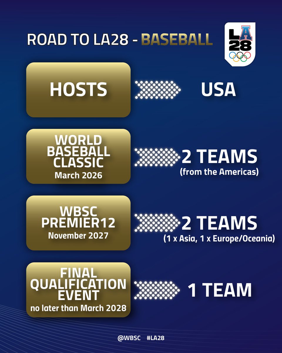 Shawn_Spradling's tweet photo. The two highest placed teams from the Americas* in the final standing of the 2026 World Baseball Classic will qualify for the LA28 Summer Olympics. 

* = Besides the host country: USA https://t.co/cdxE3Mstu9