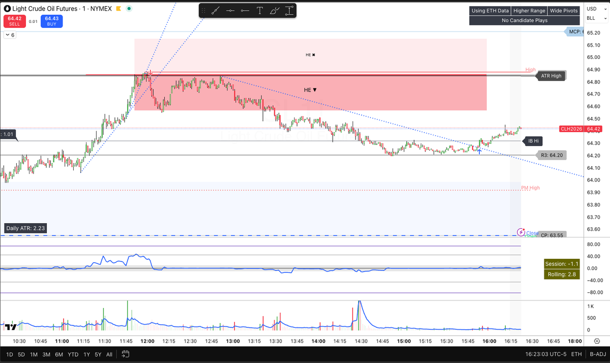 Solid one on CL, the trade did not hit its intended target. <a href="/ThorYoung/">Thor Young 🇺🇸</a>