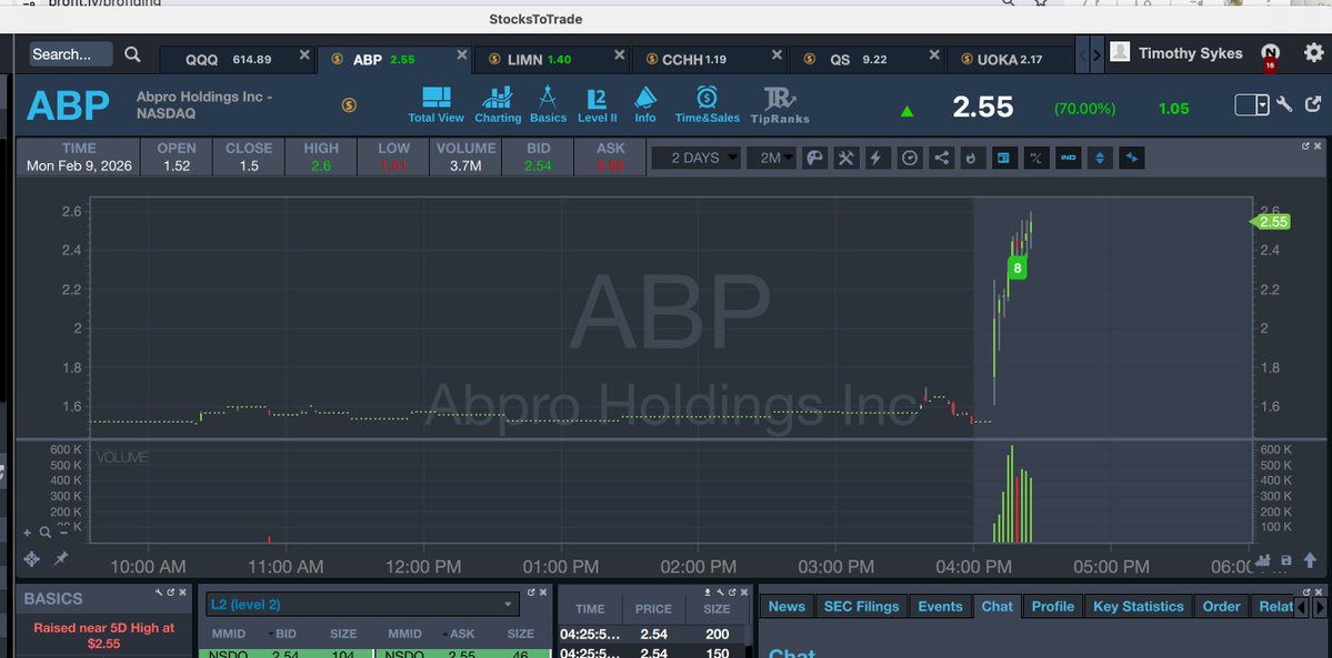 timothysykes's tweet image. People are always nervous to trade with a small account, why???? There's SO MANY advantages to trading with a small account, tim.ly/breaking3 nailed this $ABP play with the $GS news at $2ish and I nailed the buy in the tim.ly/sykeschallenge chatroom at 2.05...now 2.50s,…