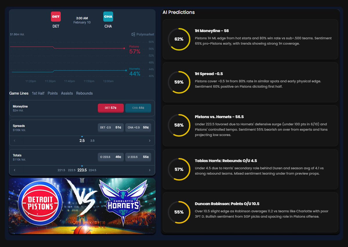 Pistons vs Hornets on Polymarket: which of these 3 scripts shows up tonight?

The Pistons come into Charlotte at 38-13, top of the East, and the Hornets are 25-28 but riding a nine game win streak with LaMelo on a heater. On Polymarket, Detroit is favored (DET 57¢, CHA 44¢), but
