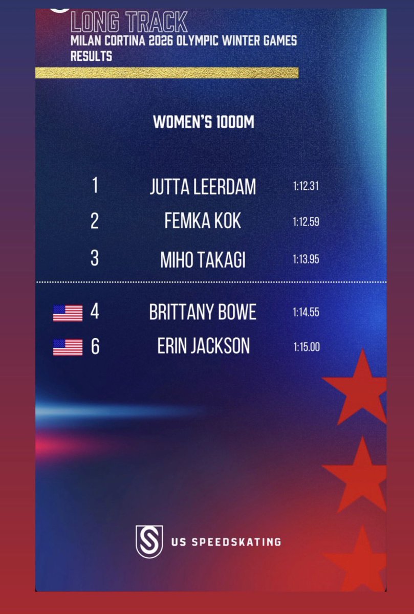 proowls's tweet photo. Former @FAUWBB star and alumni @BrittanyBowe finishes in 4th place with a time of 1:14.55 for the US Ice Skating team at the 2026 Winter Olympics in Italy!!! #OWLin #OwlNation #FAU #FAUBasketball #FAUAthletics #TeamUSA https://t.co/D59u00pFVK