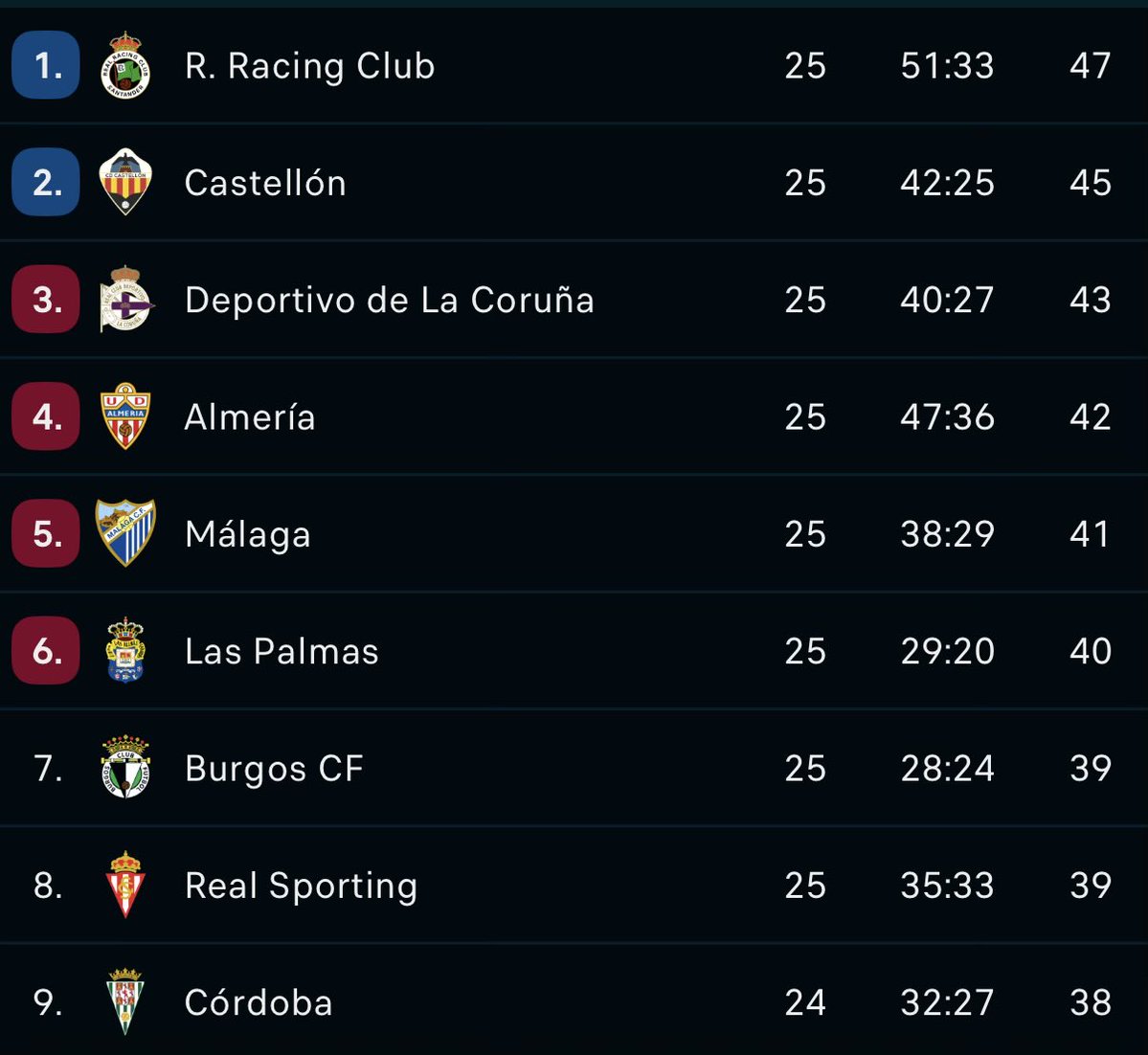GViciano's tweet image. Así finaliza la jornada 25, con la victoria de casi todos los equipos de arriba, poco cambia la clasificación. 
El @CDCastellon es segundo a la espera del partidazo del fin de semana.