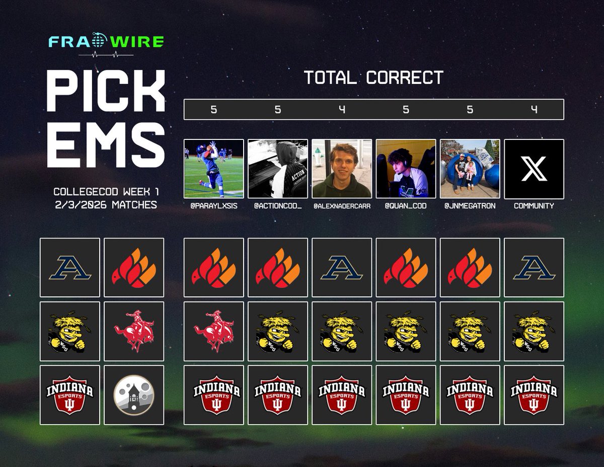 🚨NEW FEATURE❤️

FragWire staff Pickems will now feature a community vote as well!

<a href="/CollegeCoD/">College CoD</a> Week 2 Day 1

#FragWire