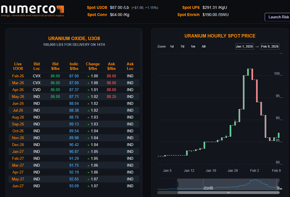 quakes99's tweet photo. 🌀Up she goes!🪁 The incredibly strong #Uranium supply/demand tailwinds driving U #stocks higher📈 helped push Spot #U3O8 upward today💲⤴️🛢️ as last week's desperate sellers have vanished🪄 with #Nuclear fuel brokers @Numerco Up +$1 to $87 & #UraniumMarkets Up +25c to $86.25🤠🐂