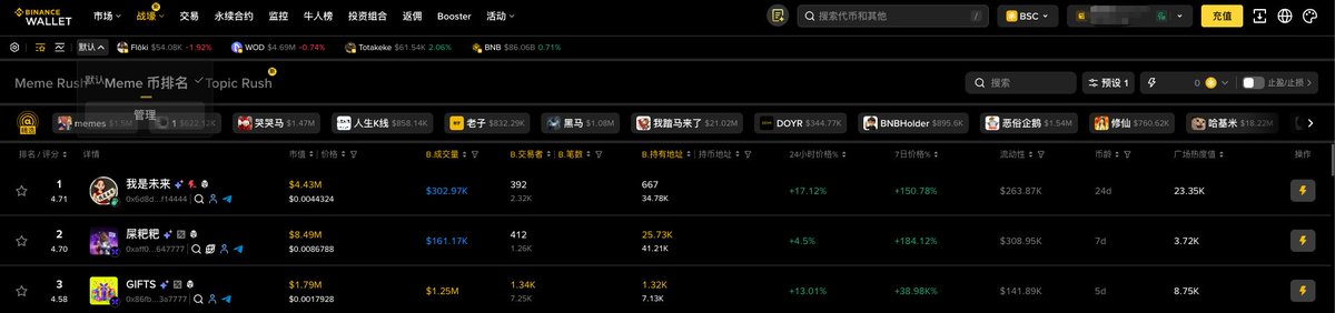 在 #币安web3钱包 Meme排名中 $Gifts 以创建仅 5 天的时间冲到第 3 名，这本身就是一个非常值得关注的信号。

一个新币能在极短周期内跻身头部，往往意味着几个关键利好正在同时发生：

1️⃣ 市场关注度正在快速聚集