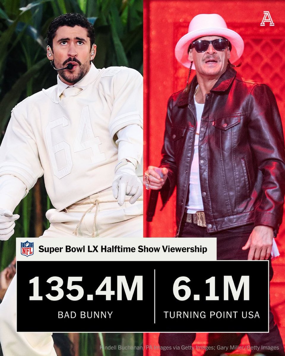 AlertaNews24's tweet image. 🇺🇸 | Comparativo de audiencia del show de medio tiempo de Bad Bunny y el otro show alternativo de Kid Rock.
