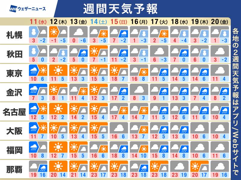 【週間天気予報】11日(水･祝)は恵みの雨
・あす建国記念の日は広範囲で雨 融雪注意
・週末は前線が北日本を通過 太平洋側も雲多く
・週末にかけて気温上昇 花粉飛散開始か
weathernews.jp/news/202602/10…