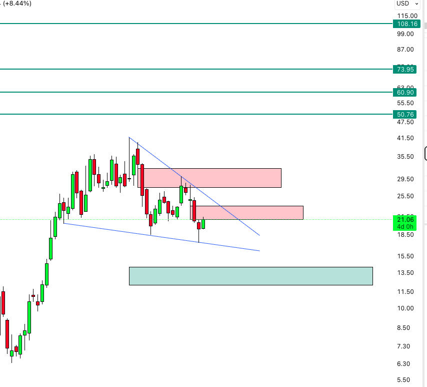 $oust seems to have filled the gap, announced StereoLabs acquisition. I would love to say this has bottomed. That 200MA still lives rent free on my head though. Two important levels I want to see it break and follow through. $24 and $33. Upside targets remain the same.

I only