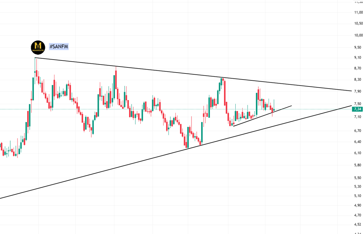 TheManifestoTr's tweet image. 📌SANFM sıkışmanın sonuna yaklaşıyor.

Dünkü hacim ortalamanın üzerinde seyretti. 

Biraz daha kazanacağı hacimle, direnç kırımıyla beraber momentumun hızlanacağını düşünüyorum.

TAKİPTEYİZ

#SANFM 

(Kendi yorumumdur. Tavsiye içermez)