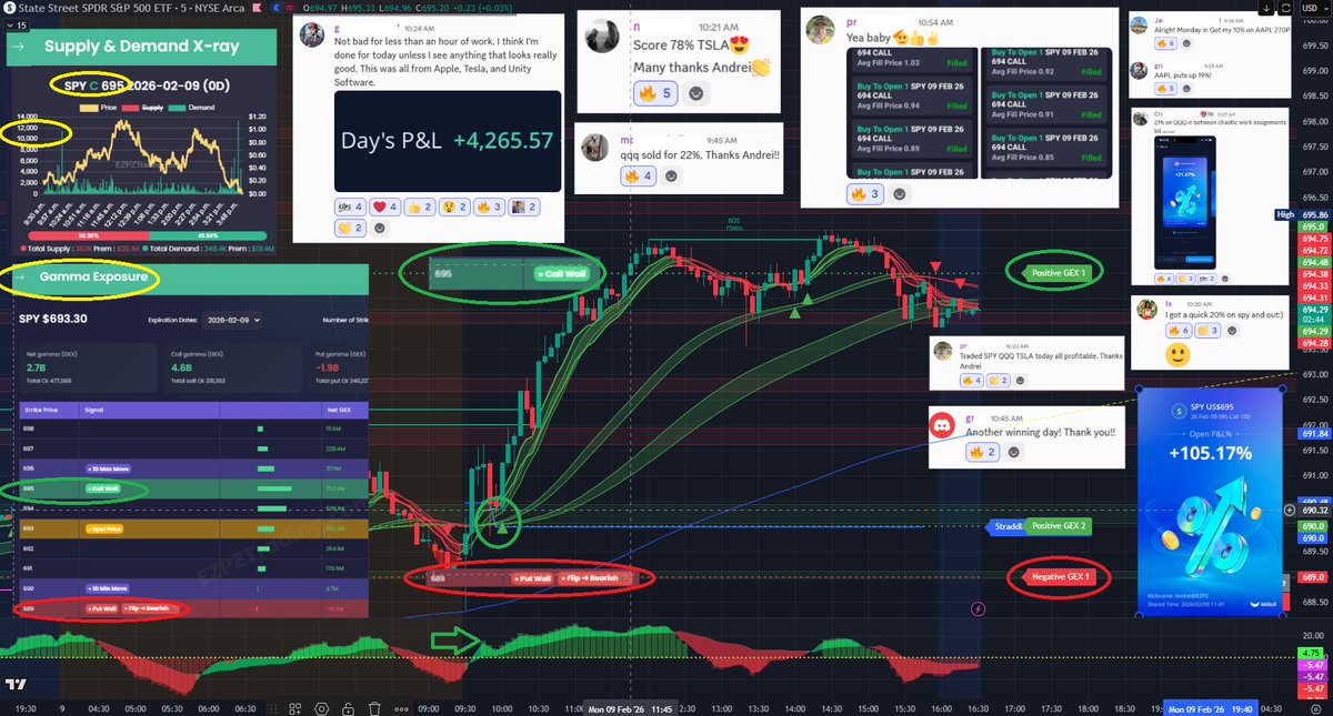 AnDan_23's tweet image. "Another winning day! Thank you!!!" 🎉

"Not bad for less than an hour of work" 😎

"Traded #SPY #QQQ #TSLA today all profitable" ✅

👏#EZPZTrading community! 

#ZPZcoin 🚀