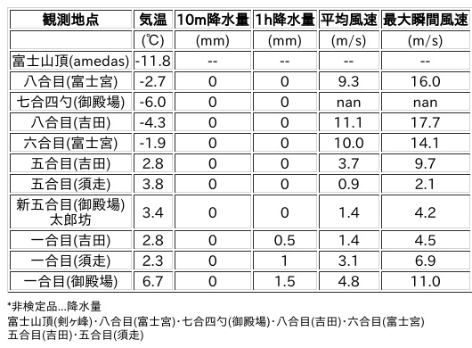 Image for the Tweet beginning: 2/10日 (火)  12:00
各登山道の気象観測情報じゃ。
イマフジWebsiteでは最新情報が見られるぞ。

🗻Website
 