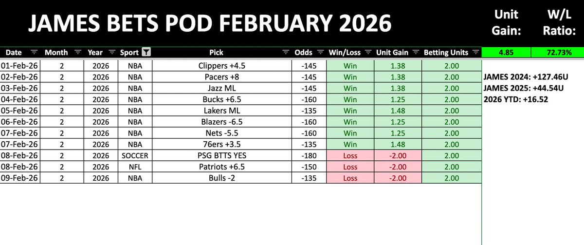 8-3 RUN THIS MONTH 📊🔥

EVERY PLAY POSTED FREE. 📵📢