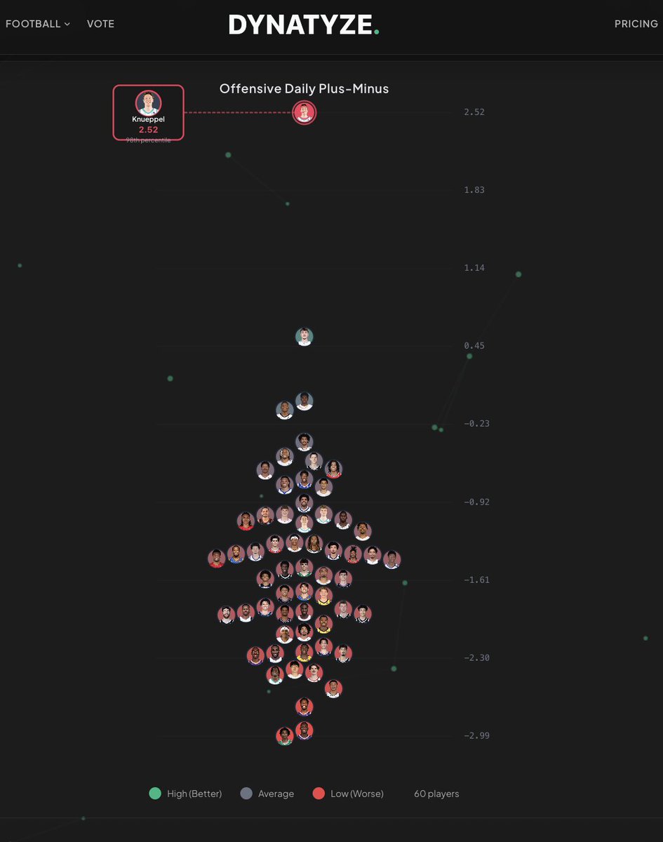 Kon Knueppel Offensive Daily Plus-Minus among rookies.

A league of his own.