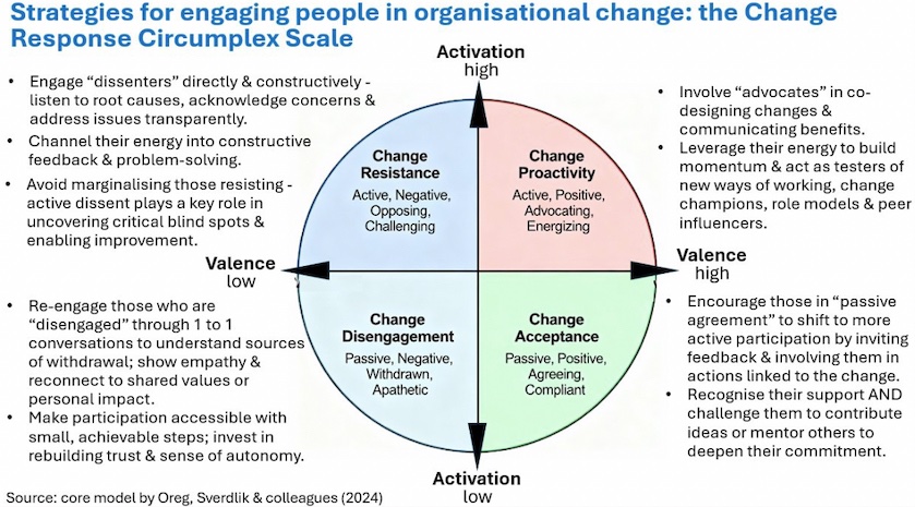 Change isn’t just about buy-in. 

Research shows 𝗮𝗰𝘁𝗶𝘃𝗮𝘁𝗶𝗼𝗻 matters more than 𝘃𝗮𝗹𝗲𝗻𝗰𝗲: active critics teach you more than passive supporters.

Quiet agreement ≠ engagement.

Meaningful change depends less on people liking it and more on their active involvement.