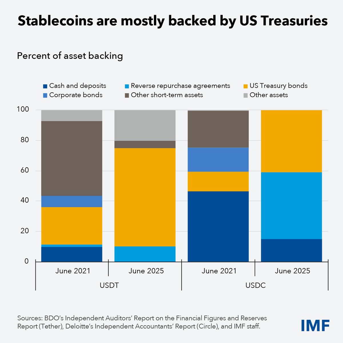 Stablecoins have the potential to reshape cross-border payments and capital flows. They offer opportunities, but also bring new risks—financial integrity, regulatory oversight, consumer protection, capital flow management, monetary sovereignty, and more. Learn more: