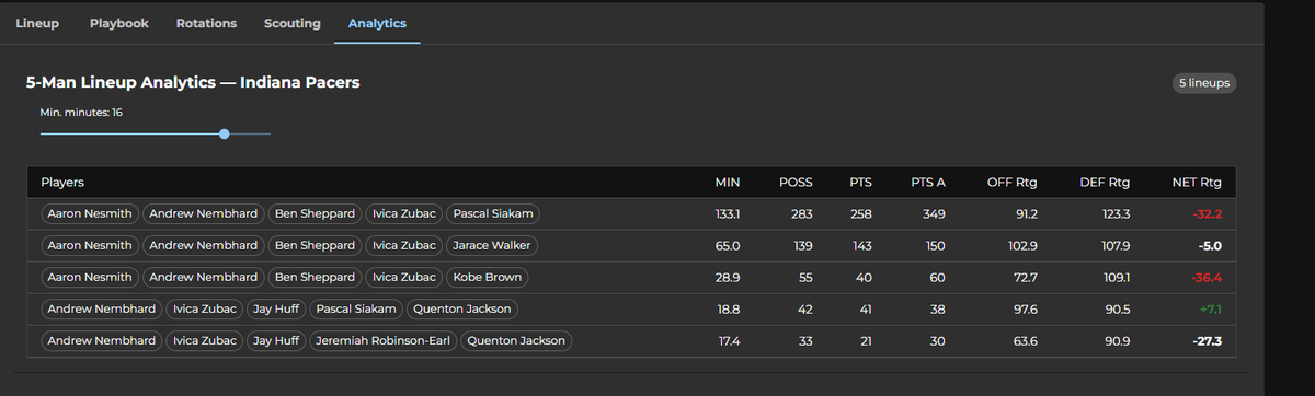 iamtobithegreat's tweet photo. Building a 5-man lineup net rating tool for the league mode of my basketball coaching sim.

Early results look nice.

The Pacers are pretty terrible this year, except for one specific lineup 👀 https://t.co/xVA3RHNf3b