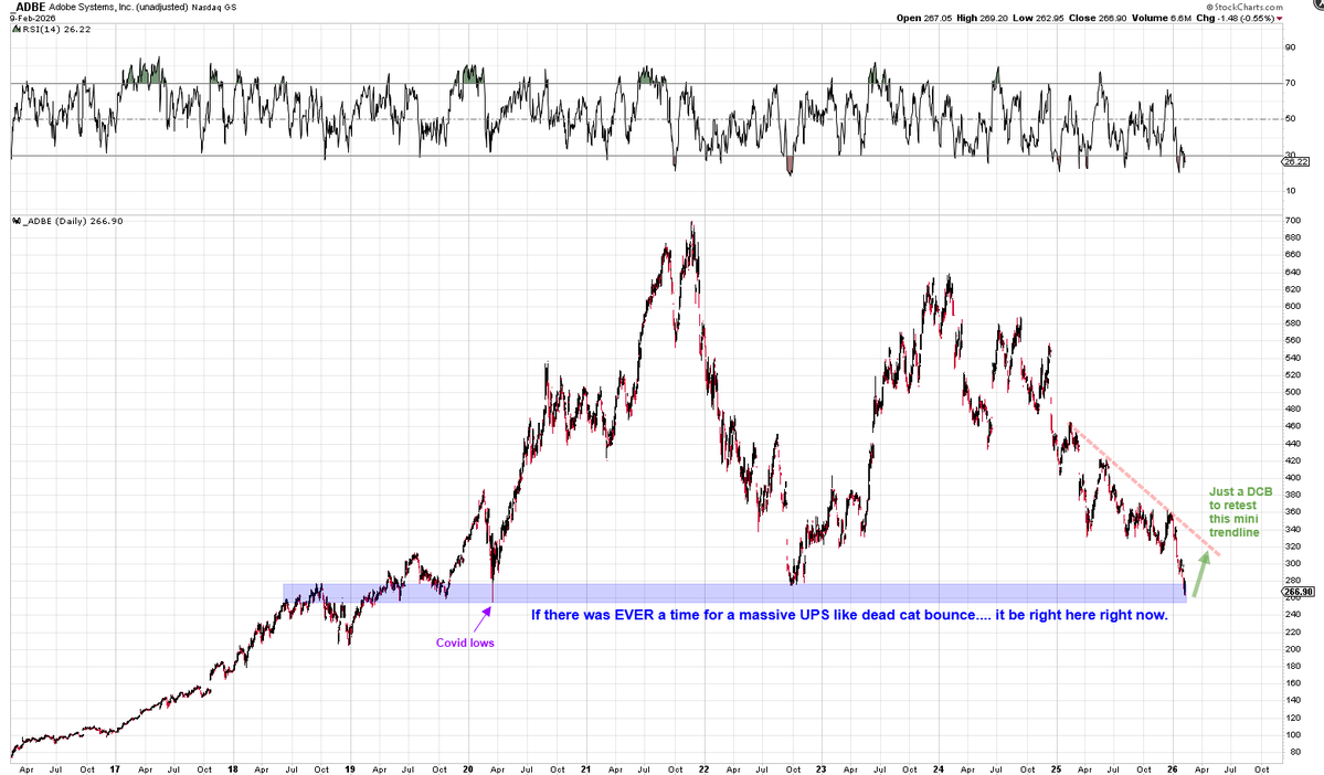 $ADBE Everyone sees it. So I'm going to keep it simple. Adobo Chicken, I mean Adobe, needs to bounce off this MAJOR support area where in the past has led to tremendous bounces even dating back to Covid. I'm not even asking for much, just a DCB to test that mini down trendline in