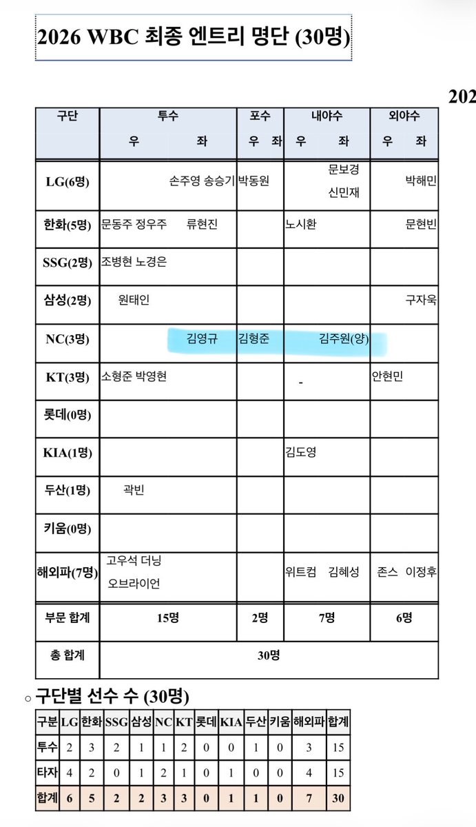 WBC 최종 엔트리에 김영규 김형준 김주원 3김 😍😍😍😍😍