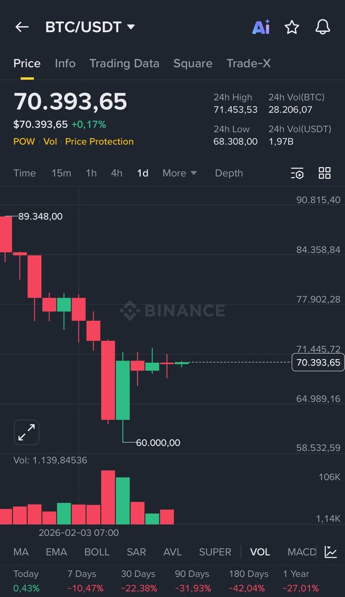 🔥 Cụ Bê đã bước sang ngày thứ 4 đi ngang 

Trong khi đó, chúng ta chỉ còn 7 ngày nữa là đến Tết

Liệu có kỳ tích nào cho đêm Giao Thừa không đây ae? 🫣