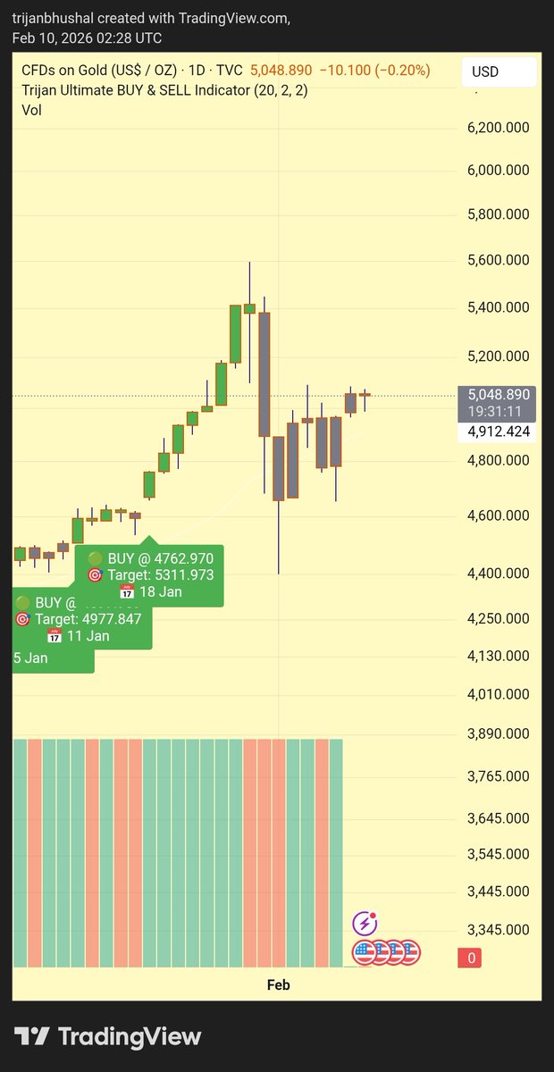 trijannnn's tweet photo. While Silver flashed the Sell signal, Gold still looks strong and wants to make a new ATH. 
#GOLD #silver #MarketTrends #trijan https://t.co/rnZ84GJ0Xl