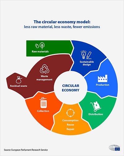 The circular economy isn’t about perfection.

It’s about keeping value in the system for longer — materials, jobs, and resources.

Waste is a sign of lost value.
#CircularEconomy #SustainableFuture #Environment #ResourceEfficiency