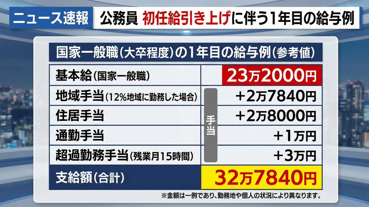 【中古】 公務員給与序説