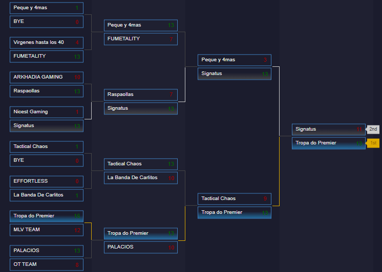 Campeones de la <a href="/RedragonLA/">Redragon Latinoamérica</a> battle series 

<a href="/cadafipo/">garuznho</a> 
<a href="/HATZIVEN_/">HATZIVEN</a> 
<a href="/y0sh1cs/">Yosh1</a> 
<a href="/frivolous/">ChrisG</a> 
<a href="/zenith_ask/">𝐙𝐞𝐧𝐢𝐭𝐡</a> coach 

ggwp