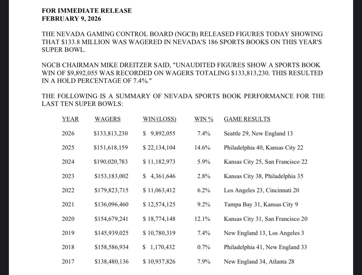 Nevada reports the lowest handle on the Super Bowl in the past decade at $133 million.

Fix your online sports betting rules, I am begging you.