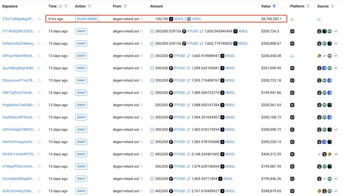 BlockPulseG's tweet image. degen-retard.sol 再次在 $SOL 上亏损超过 360 万美元。

大约两周前，他以约 124 美元的价格买入了 10 万枚 $SOL（1240 万美元）并进行了质押。

6 小时前，他卖出了这些 $SOL，亏损超过 360 万美元。

在此之前，他已经在 $SOL 上亏损超过 660 万美元。

正如他的名字所暗示的那样。