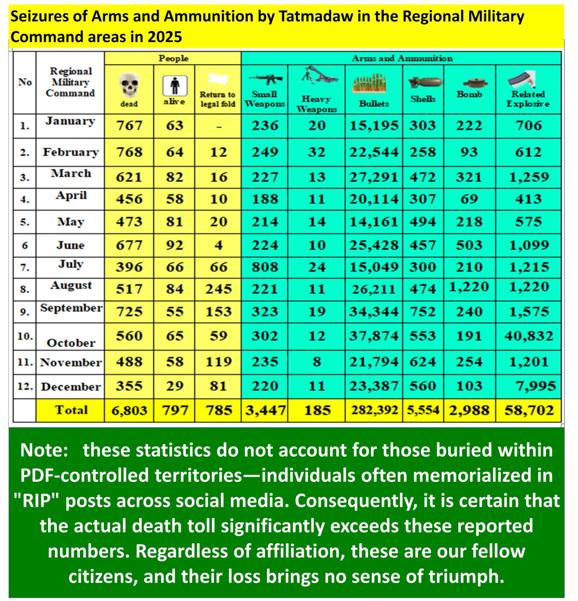 ViewsofMM22's tweet photo. Annual Summary of Enemy Casualties and Recovered Weaponry (2025) #tresgracas #MyanmarFactCheck 
The recorded figure of 6,803 deceased refers exclusively to the bodies recovered on the ground. It is estimated that thousands more fatalities remain uncounted, as many remains could not be retrieved.
----- https://t.co/HjnO3z5UM6
It is a profound tragedy to see the youth—the future of our nation—losing their lives after being led down a misguided path.
 #WhatsHappeningInMyanmar