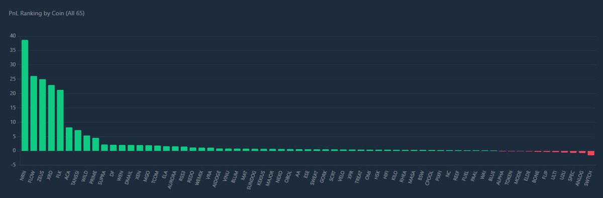 Jolenequant's tweet photo. Market volatility = Arbitrage opportunity. 💹 Yesterday's harvest: +191.03 U. Zero exposure, all gains. Let the bots do the heavy lifting. 🦾
#Silver #SilverPrice #GoldPrice #Stock #crypto #Nasdaq #AlgoTrading #QuantTrading https://t.co/8qIRaqHjJ6