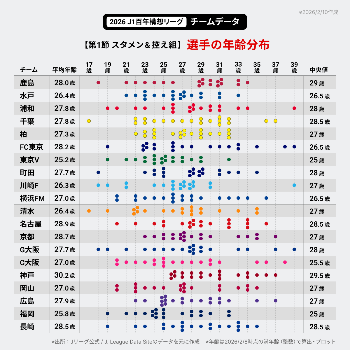 2026 J1百年構想リーグ⚽️ 第1節スタメン&amp;控え組「選手の年齢分布」です。
各チーム、開幕戦メンバー20名の年齢分布・平均・中央値は？

※年齢は2026/2/8時点の満年齢（整数）で算出
※平均年齢：27.5歳（第1節の登録メンバー400名）