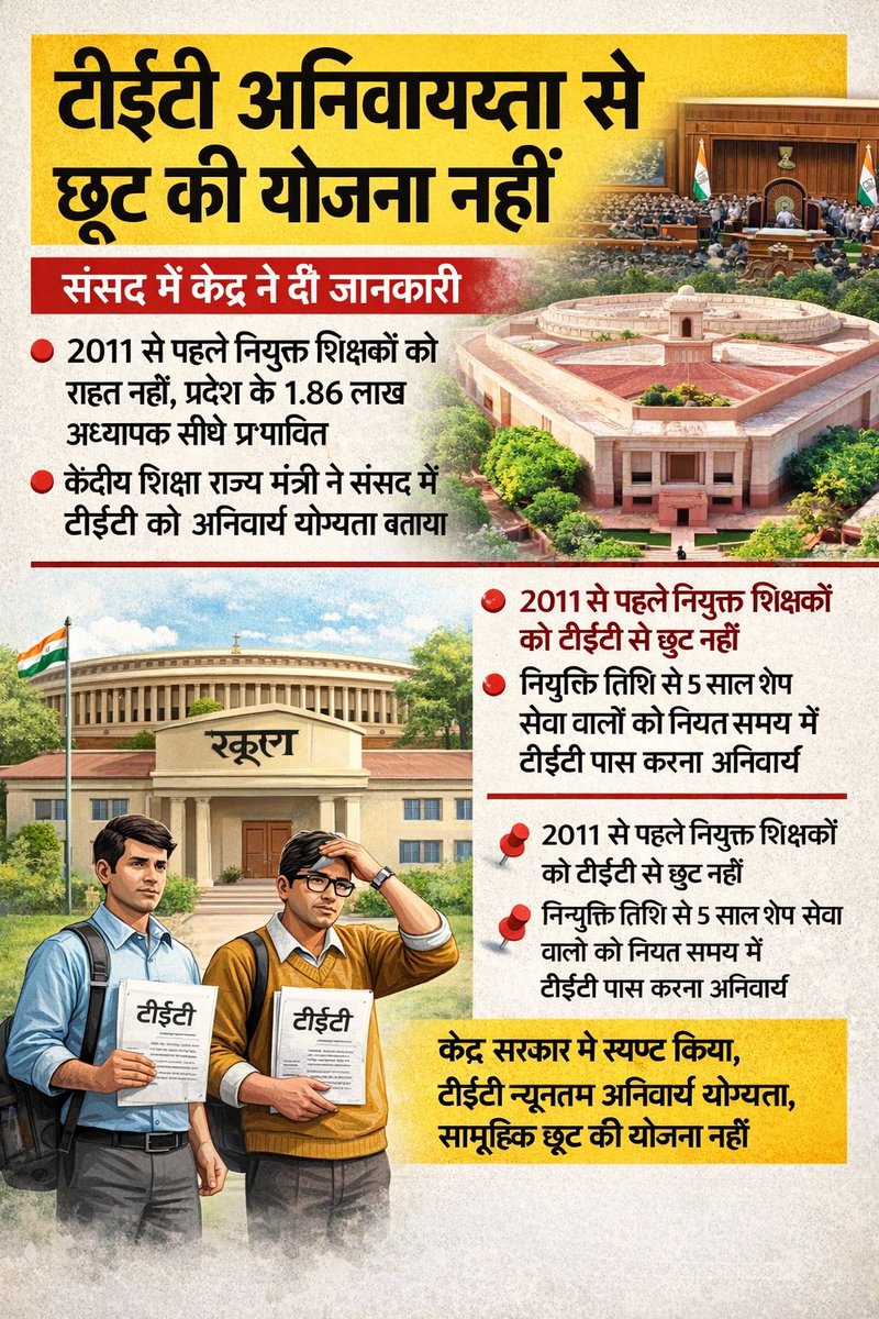 Adarshverma132's tweet photo. टीईटी अनिवार्यता से छूट की योजना नहीं, संसद में केंद्र ने दी जानकारी....... 💯 https://t.co/DMKSvAsbnh