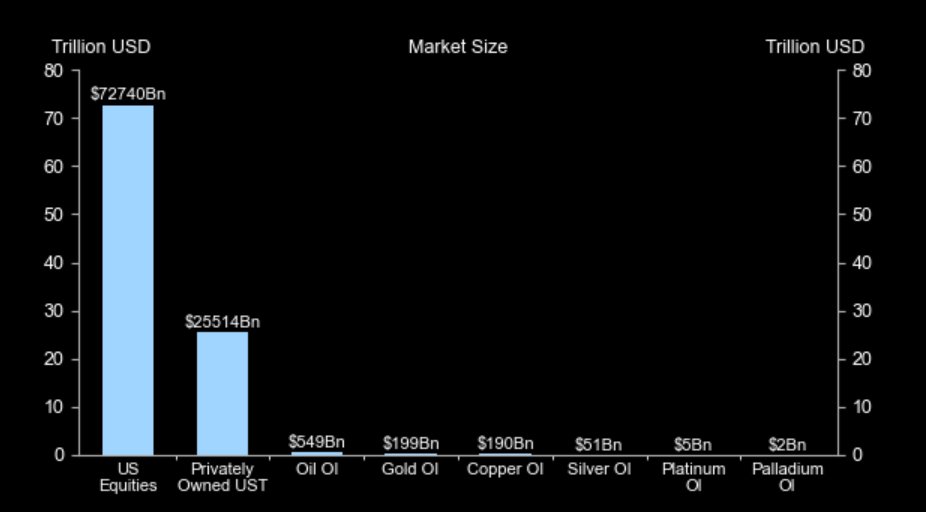 DelB0yTr0tter's tweet image. This is where the outperformance will be generated in the months and years ahead. 

The same dynamic applies across commodities.

Capital is migrating toward scarcity, cash-flow durability, and real assets after a decade of financialisation. 

The dispersion is only just…