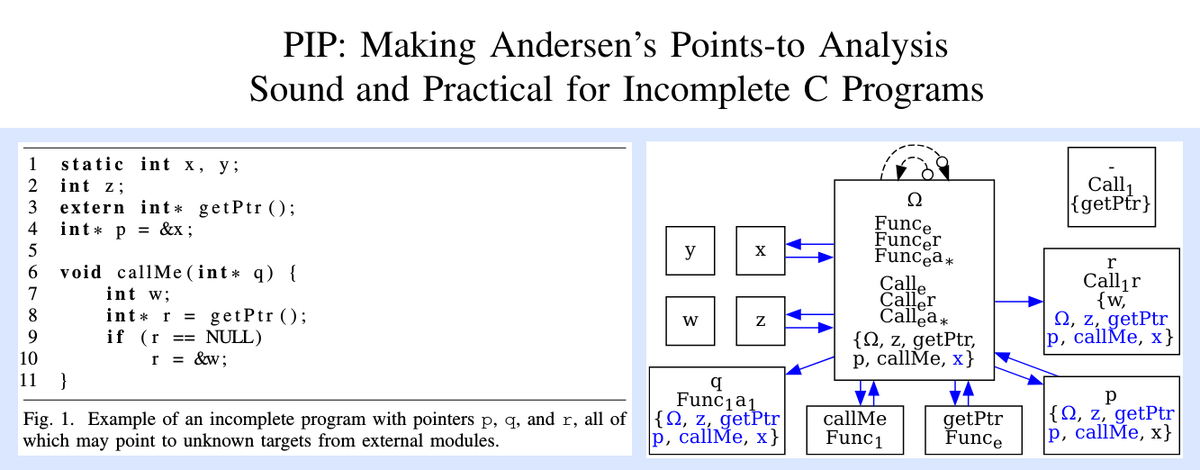 Our paper on sound points-to analysis of incomplete C programs received a distinguished paper award at #CGO2026!

Using the C memory model, we can reason about pointers with unknown origins, and conservatively handle statements in the rest of the program.

arxiv.org/abs/2512.07299