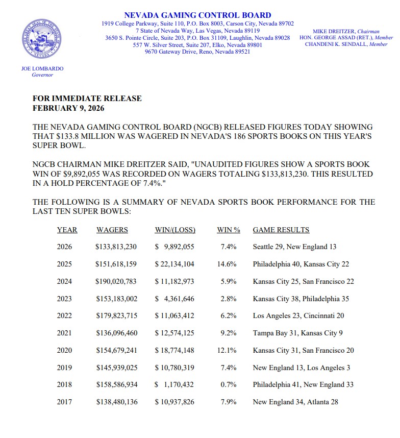 Nevada Gaming Control Board tweet media